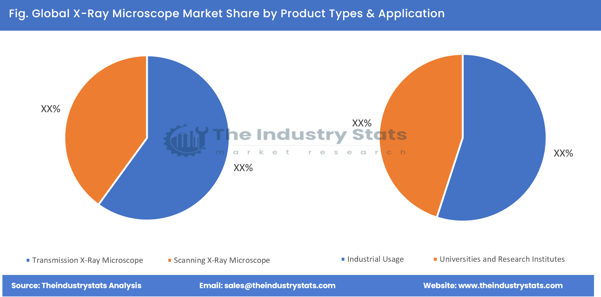 X-Ray Microscope Share by Product Types & Application